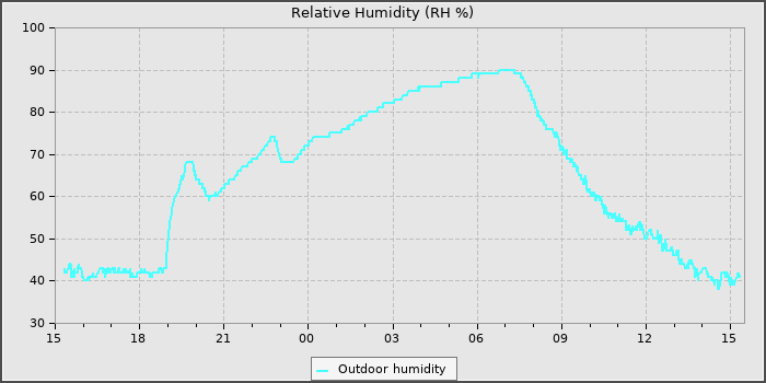 Humidity