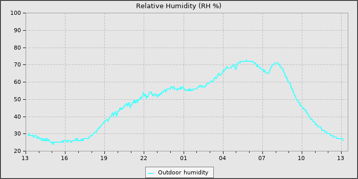 Humidity