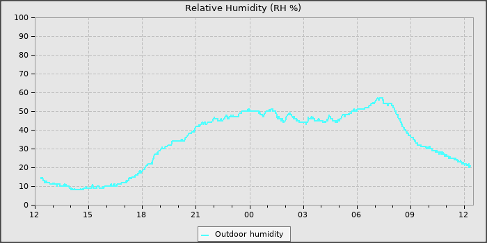 Humidity