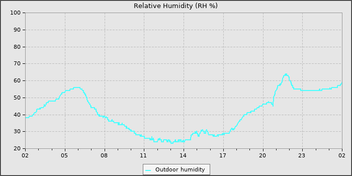 Humidity