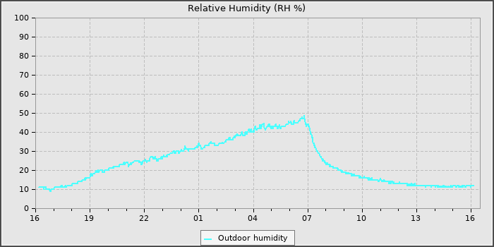 Humidity