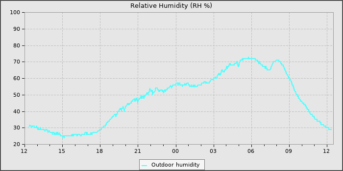 Humidity