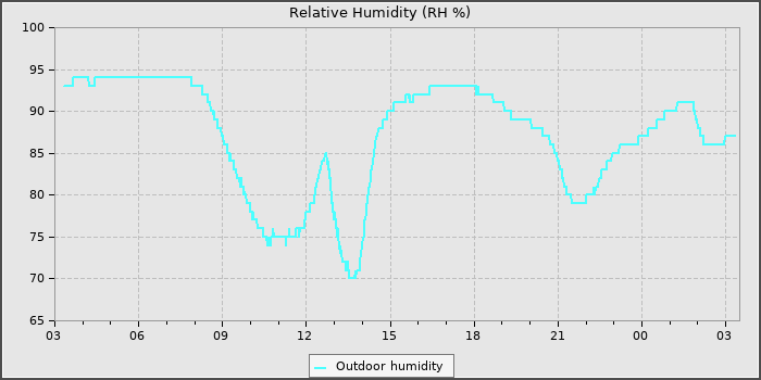 Humidity
