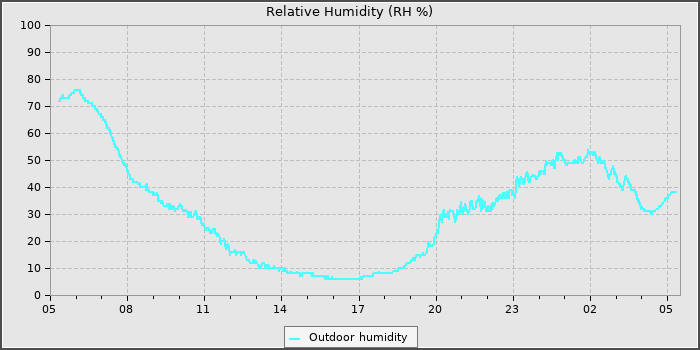 Humidity