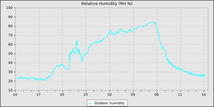 Humidity