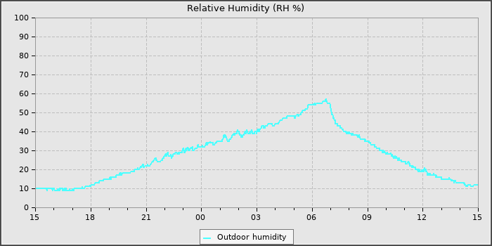 Humidity