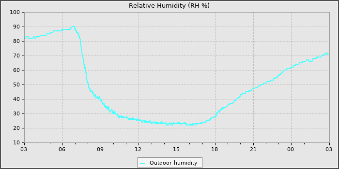 Humidity