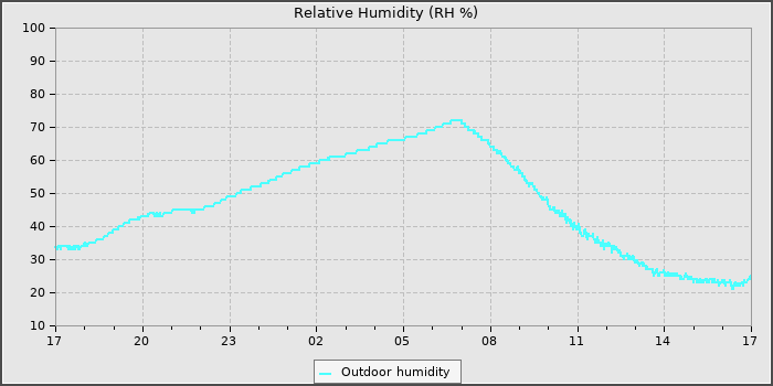 Humidity