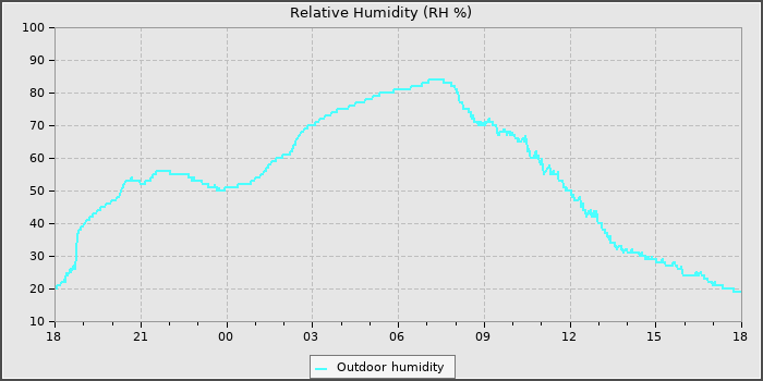 Humidity