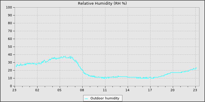 Humidity