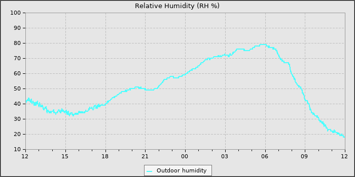Humidity