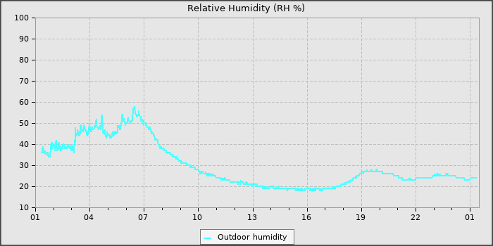 Humidity