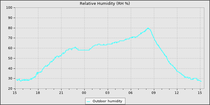 Humidity