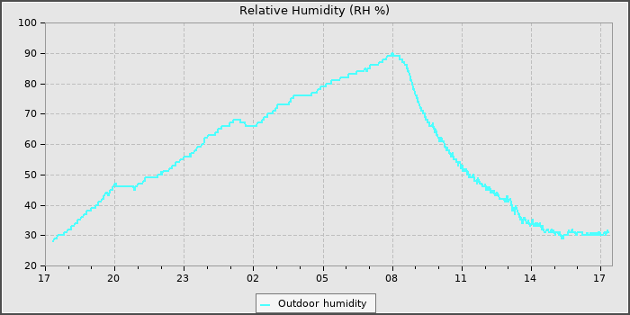 Humidity