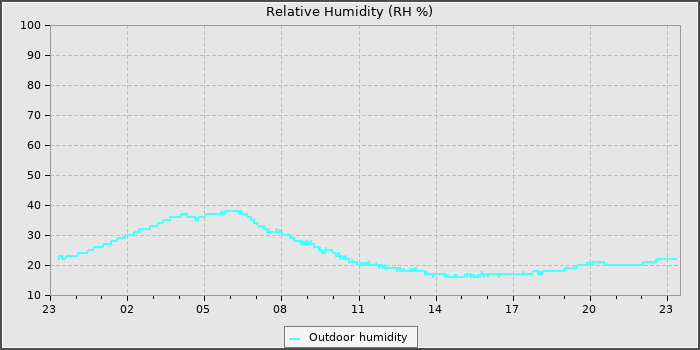Humidity