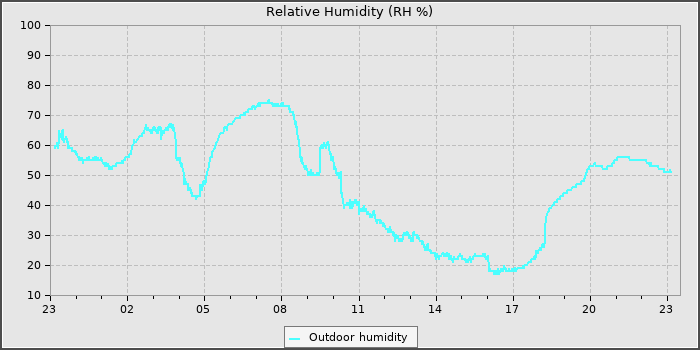 Humidity