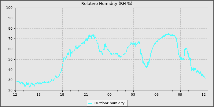 Humidity