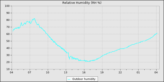 Humidity