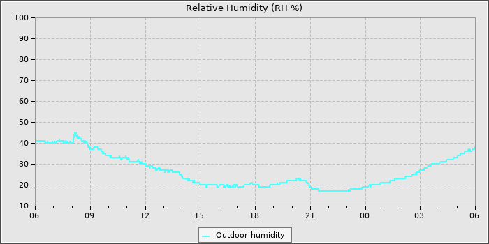 Humidity