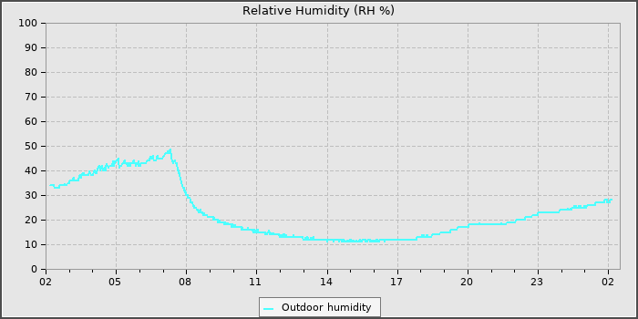 Humidity