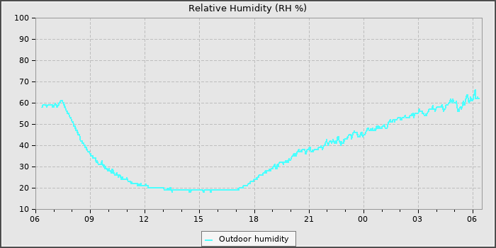 Humidity