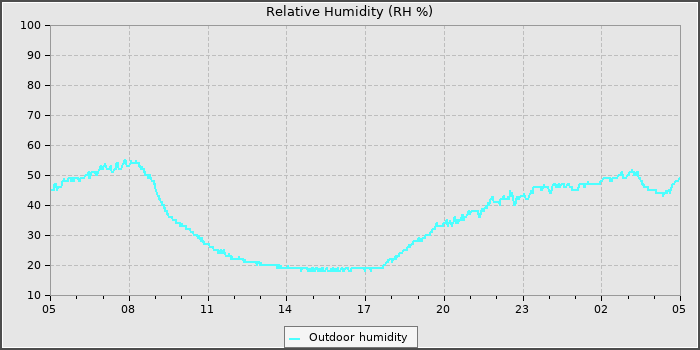 Humidity