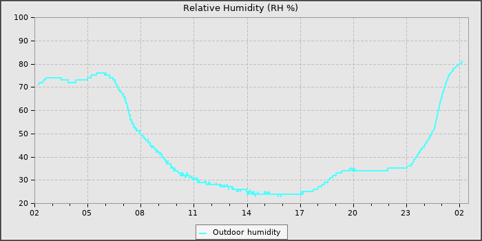 Humidity