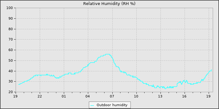 Humidity