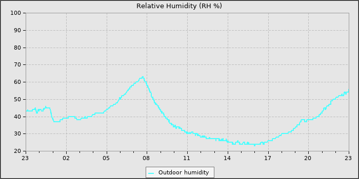 Humidity