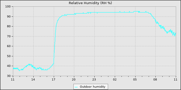 Humidity