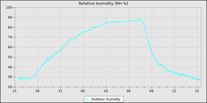 Humidity