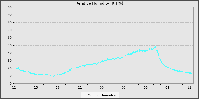Humidity