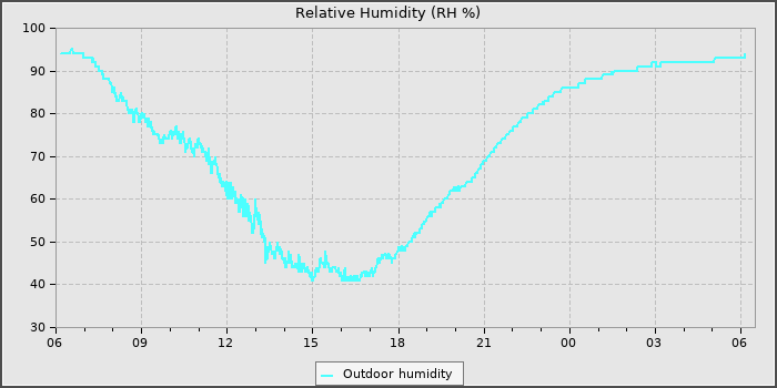 Humidity