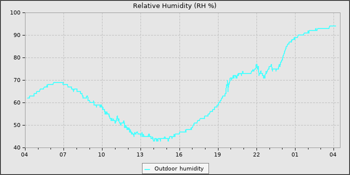 Humidity