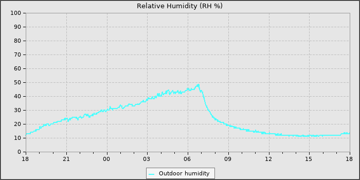 Humidity
