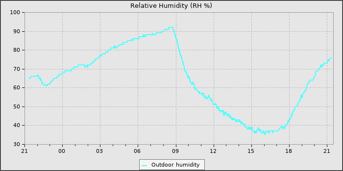 Humidity