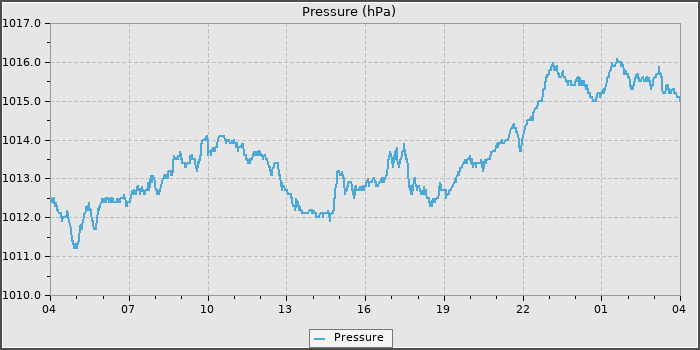 Pressure
