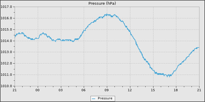 Pressure
