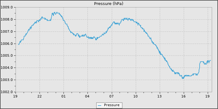 Pressure