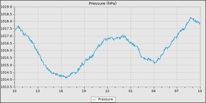 Pressure