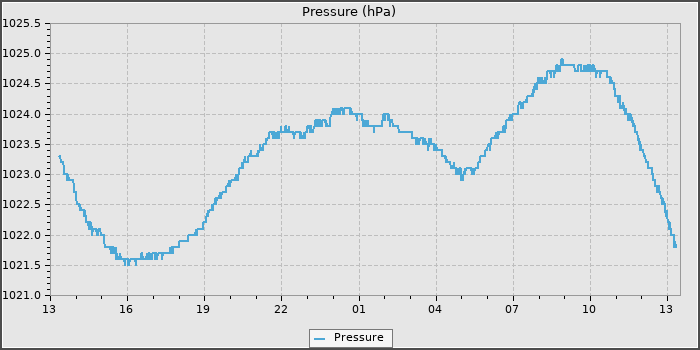 Pressure