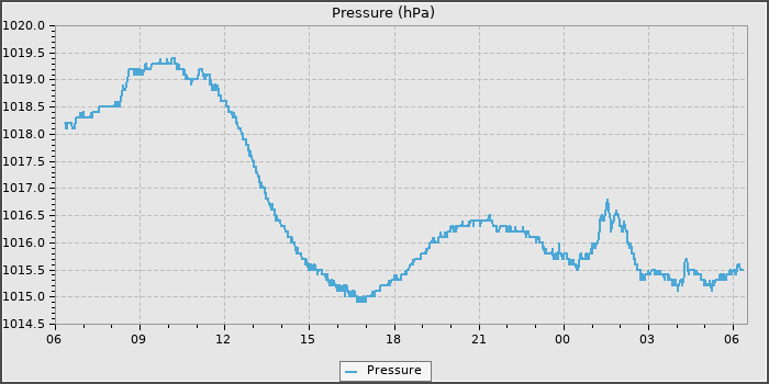 Pressure