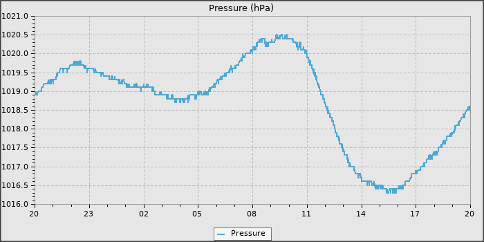 Pressure