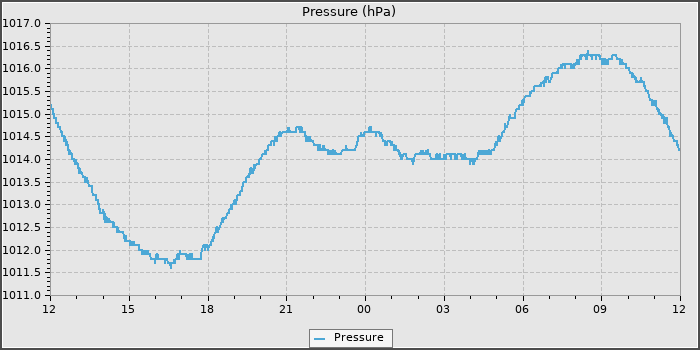 Pressure