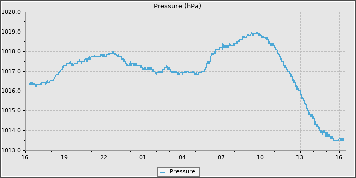 Pressure