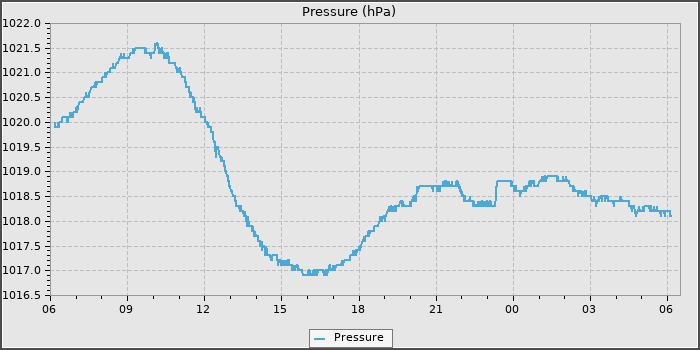 Pressure