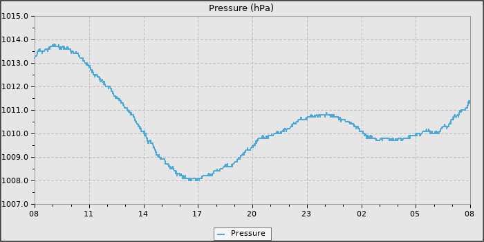 Pressure