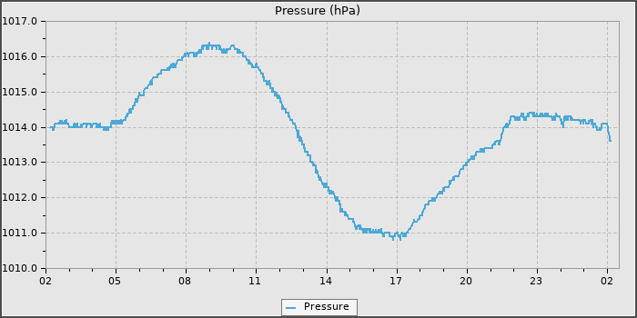 Pressure