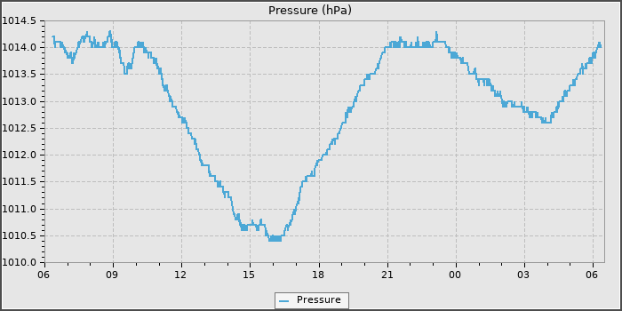 Pressure