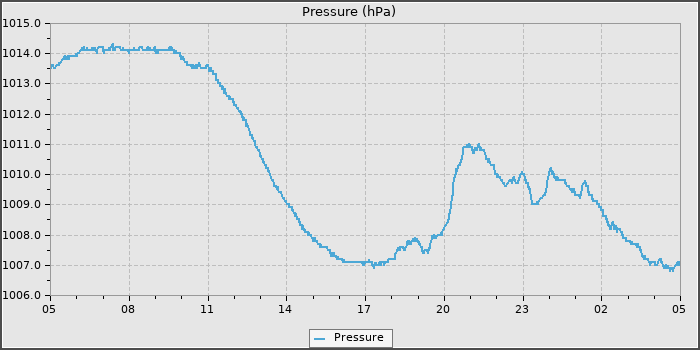Pressure